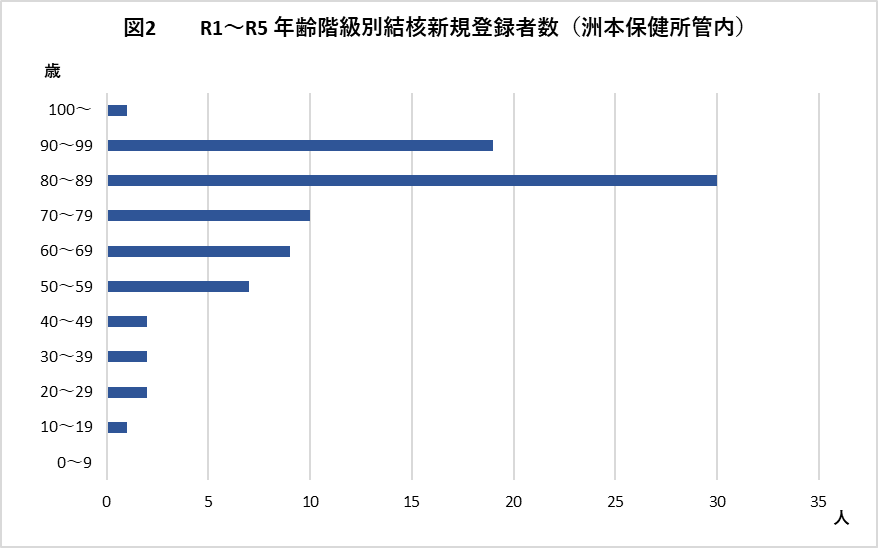 年齢別新規登録者数（R1～R5）