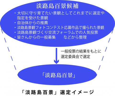 淡路島百景選定のイメージ