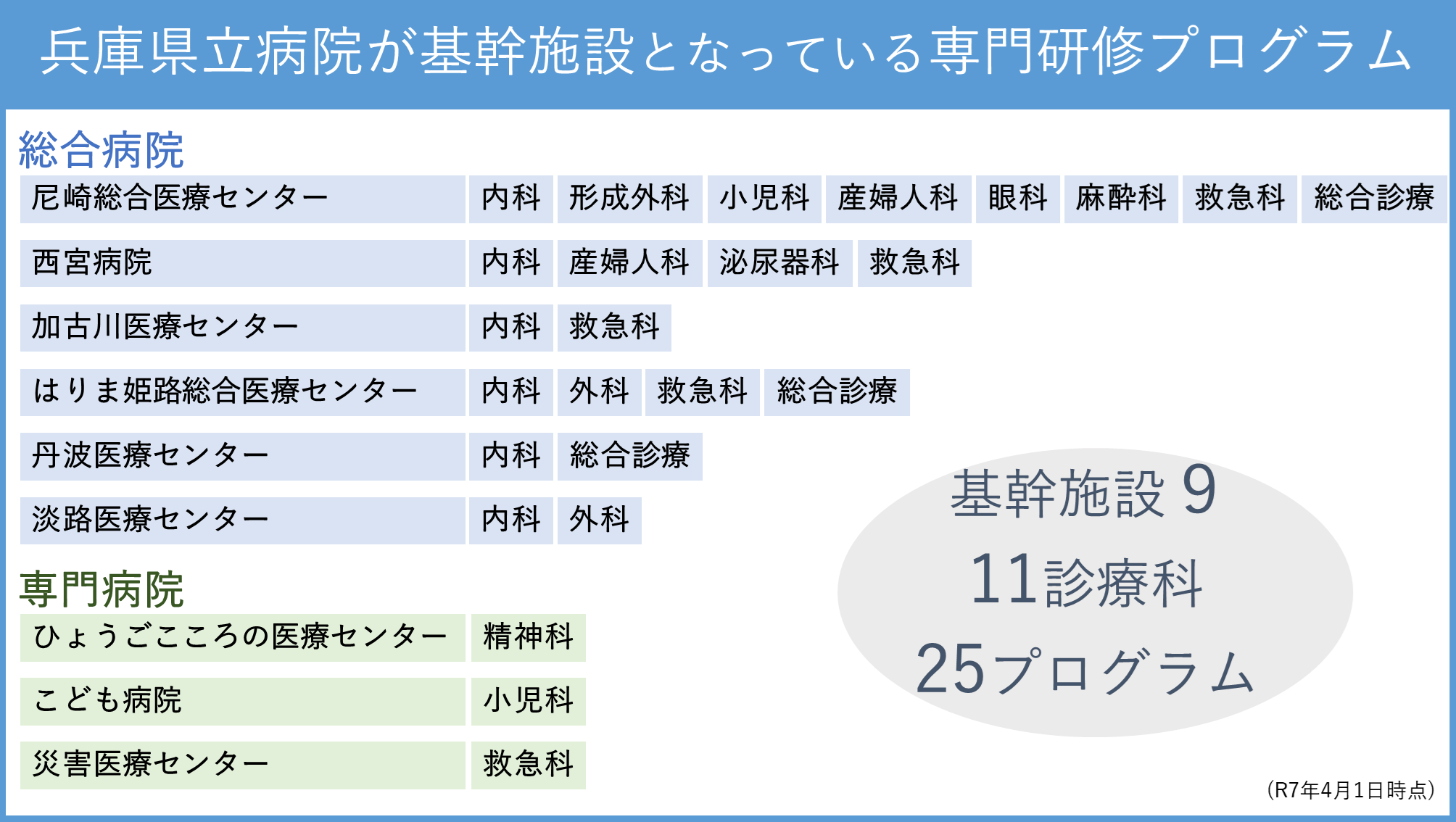 兵庫県立病院が基幹施設となっている専門研修プログラム