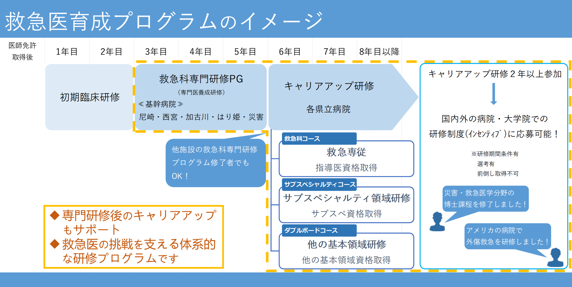 救急医育成プログラムのイメージ