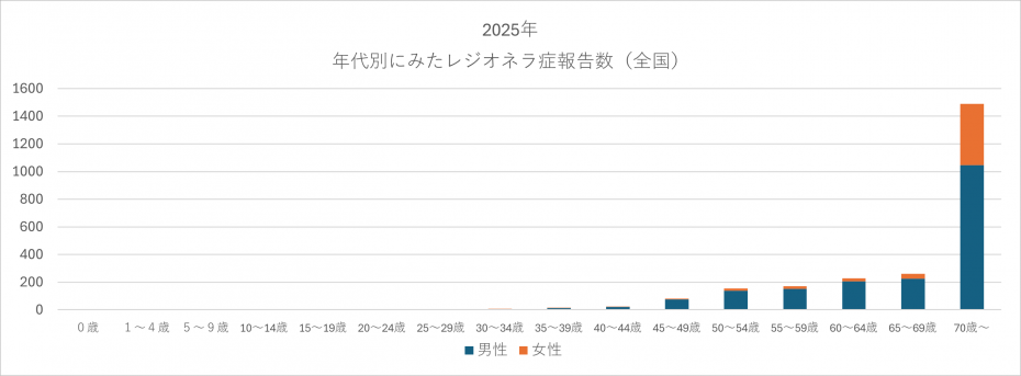 （2025年）年代別にみたレジオネラ症報告数（全国）