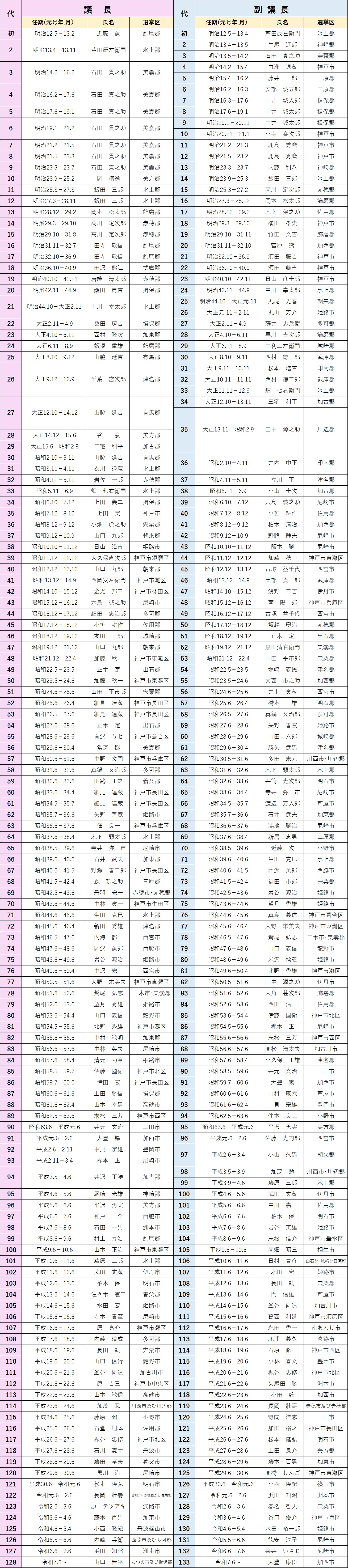 070612歴代の議長・副議長