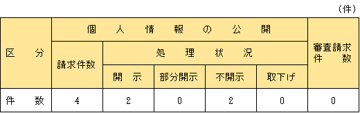 個人情報運用状況