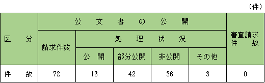 公文書公開及び審査請求の状況