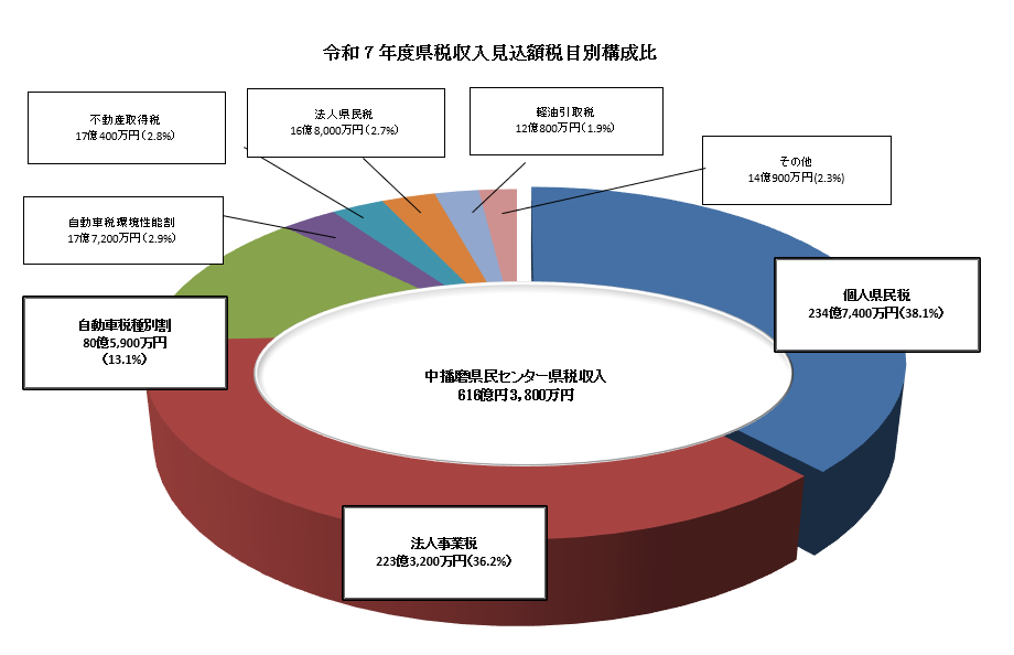 R7税収見込み【2次修正】
