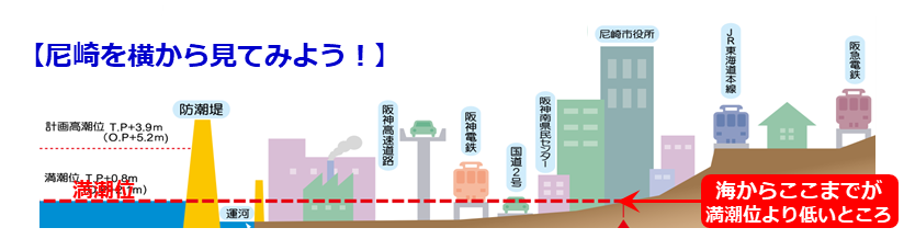 尼崎市を横から見た地形断面図。標高が海抜0メートル未満の低地が点線で表示され、高潮や津波発生時に浸水リスクが高い地域を示している