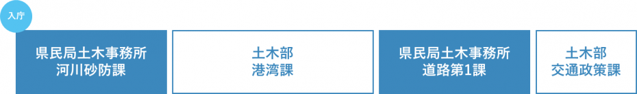 配属例（総合土木職）