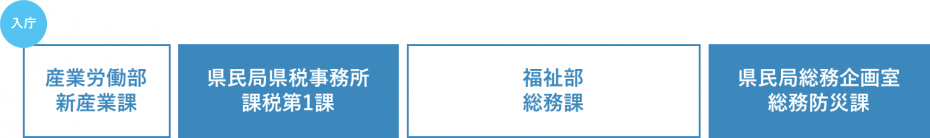 配属例（総合事務職）