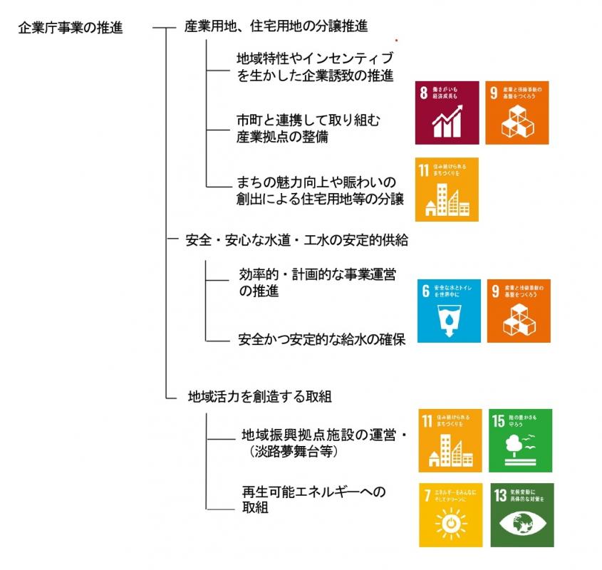 企業庁重要施策体系とSDGの17ゴールとの関係