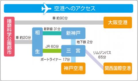 空港へのアクセス
