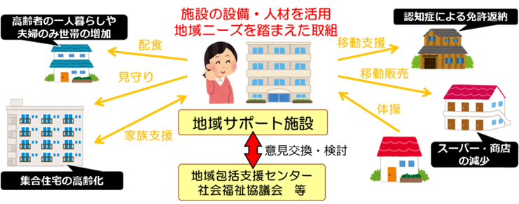 施設の整備・人材を活用地域ニーズを踏まえた取組