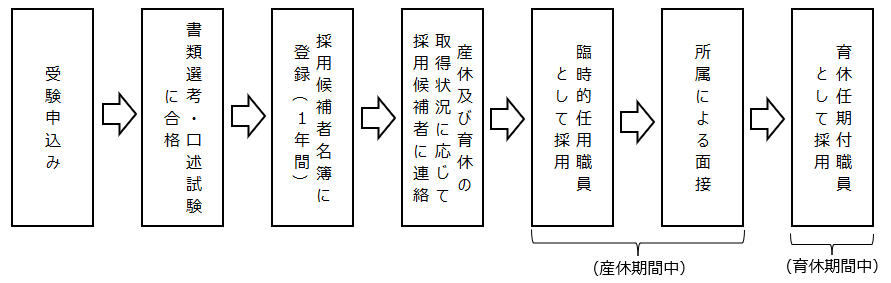 採用流れ