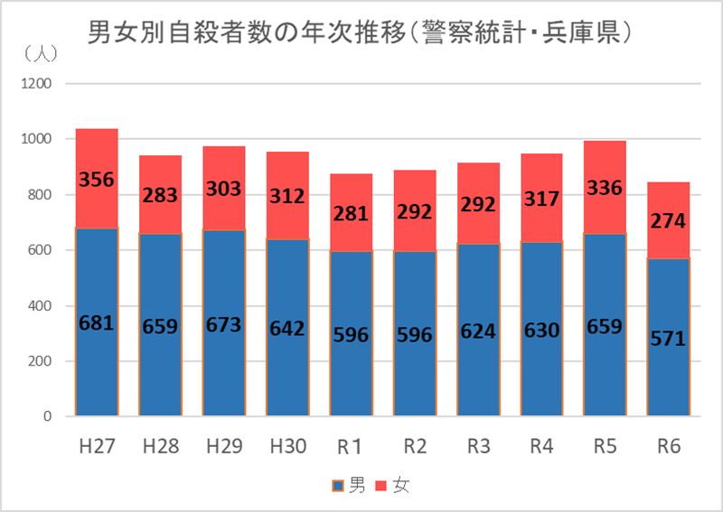 男女別自殺者数