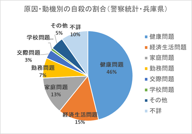 原因動機別自殺者数