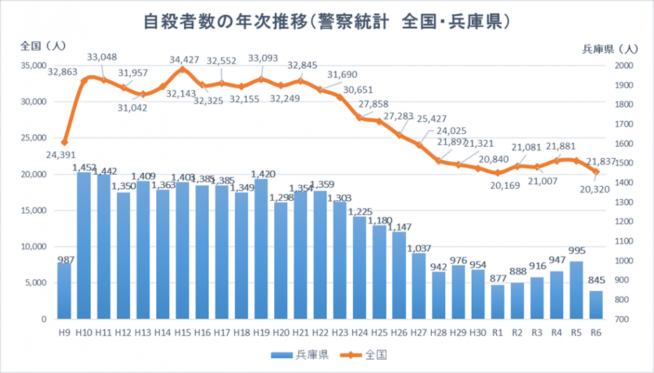 自殺者数の年次推移