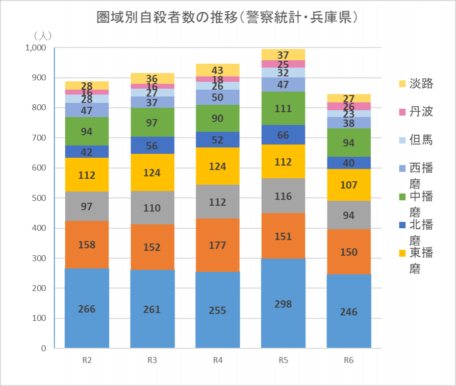 圏域別自殺者数