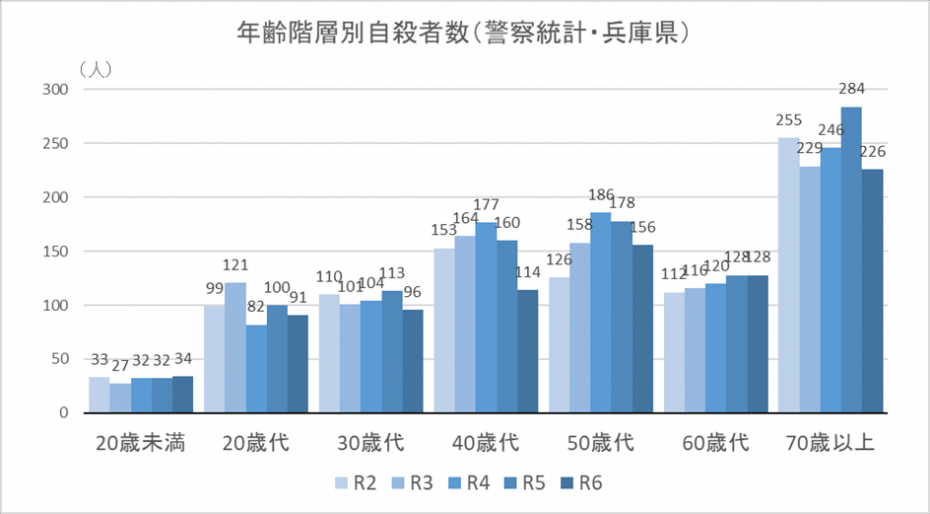 年齢別自殺者数