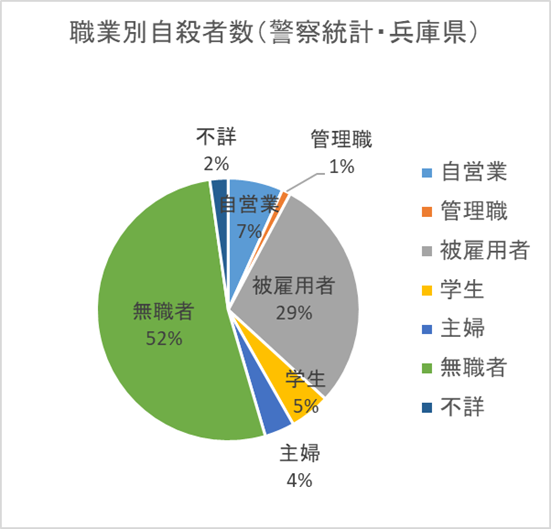 職業別自殺者数