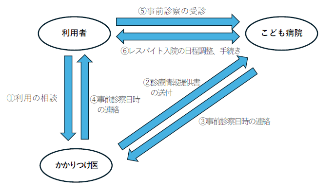 レスパイト入院に向けた流れ