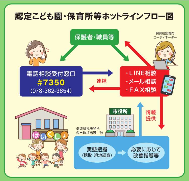 認定こども園・保育所等ホットラインフロー図