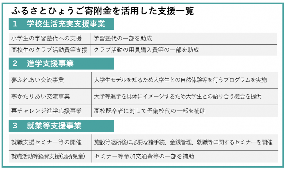 ふるさとひょうご寄附金を活用した支援一覧