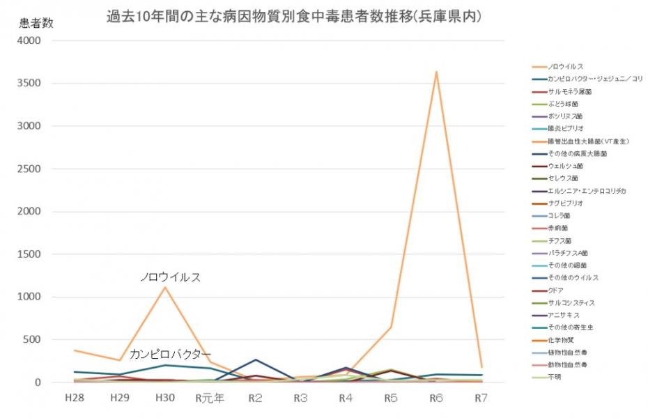 病因物質別食中毒患者数推移