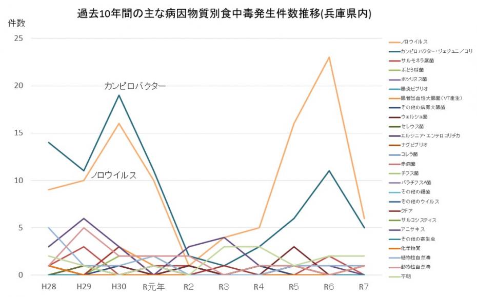 病因物質別食中毒発生件数推移