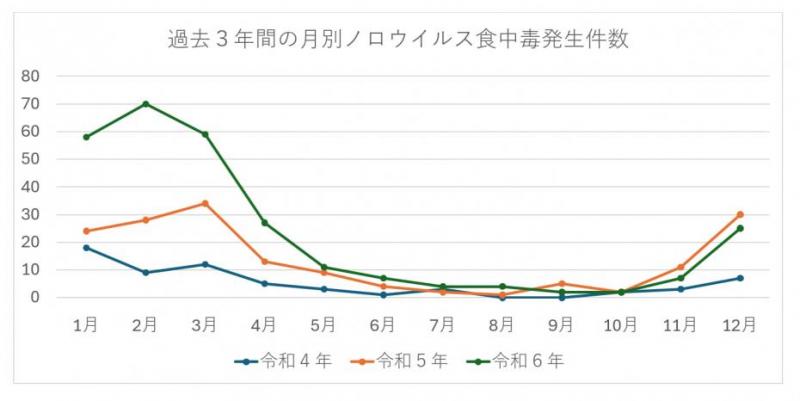 過去3年間の月別ノロウイルス食中毒発生件数