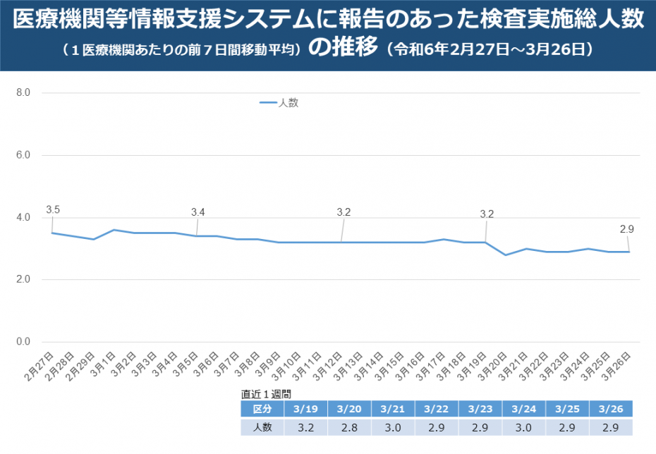 医療機関等情報支援システムに報告のあった検査実施総人数の推移