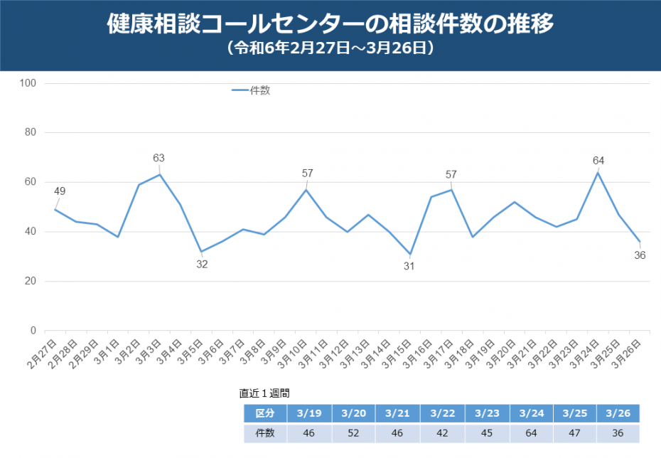 健康相談コールセンターの相談件数の推移