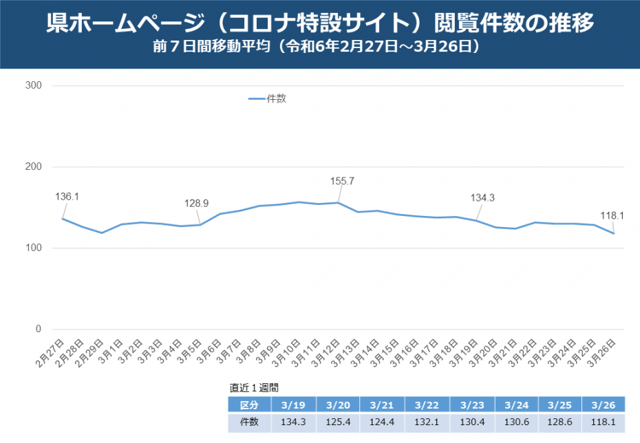 県ホームページ（コロナ特設サイト）閲覧件数の推移