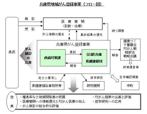 がん登録フロー図