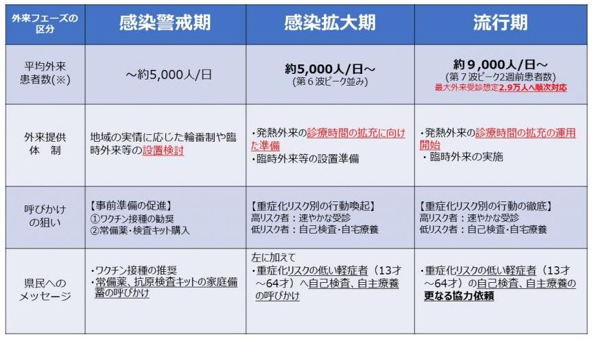 感染警戒期、感染拡大期、流行期（平均外来患者数、外来提供体制、呼びかけの狙い、県民へのメッセージ）