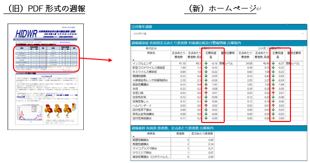 定点把握対象疾病の前週との比較