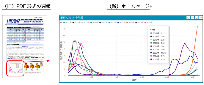 前年同期との比較グラフ