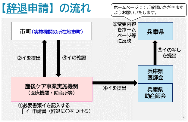 辞退申請の流れ