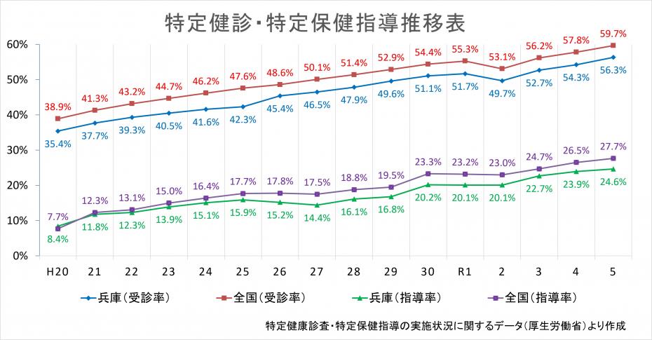 特定健診受診率、特定保健指導実施率推移表（平成20年～令和5年）