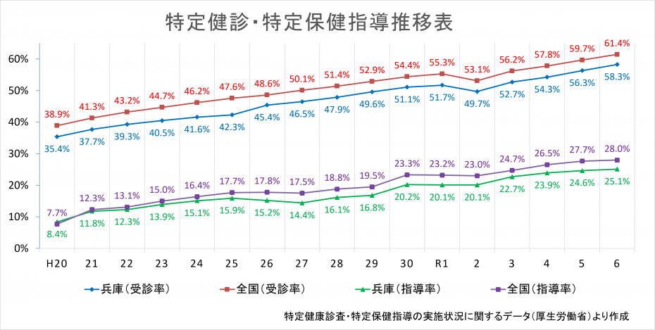 特定健診受診率、特定保健指導実施率推移表(平成20年度~令和5年度)