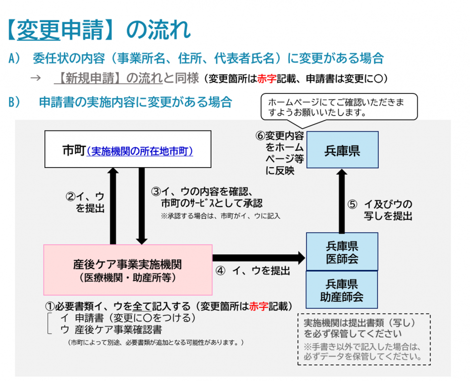 変更申請の流れ