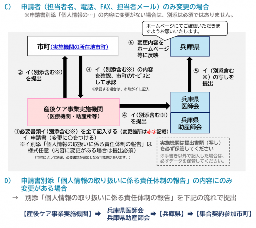 変更申請の流れ2