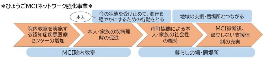 ひょうごMCIネットワーク強化事業