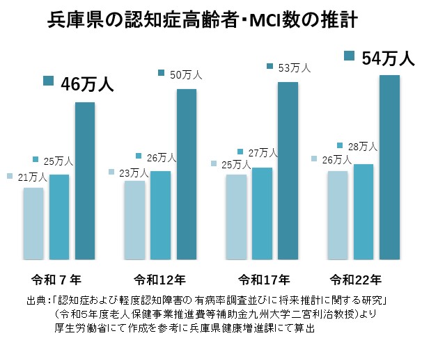 兵庫県の認知症高齢者・MCI数の推計