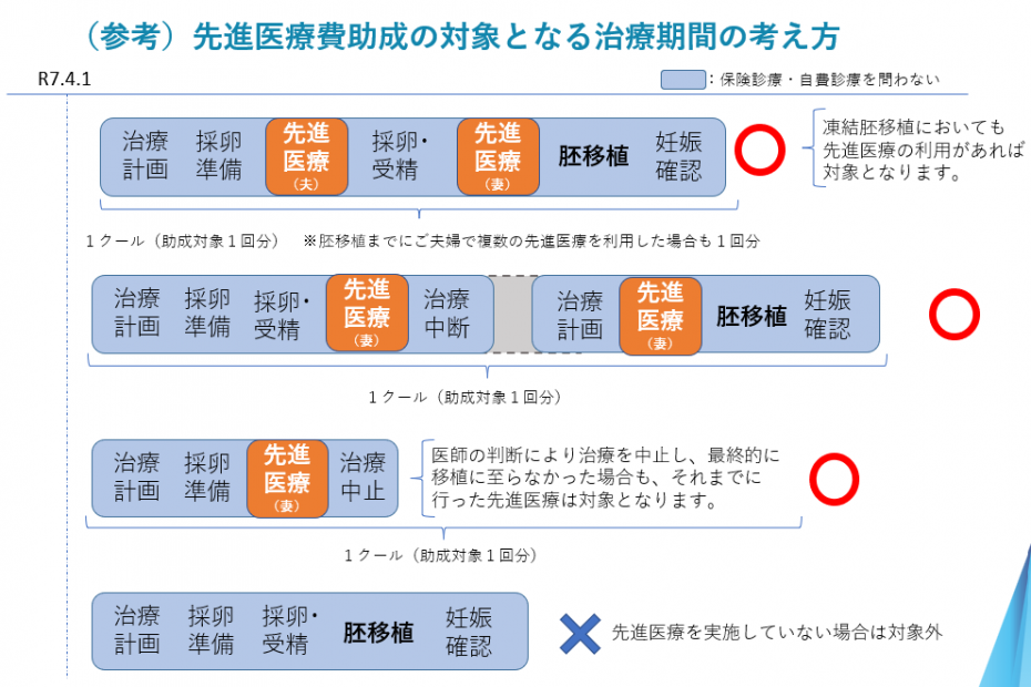 （参考）先進医療費助成の対象となる治療期間の考え方