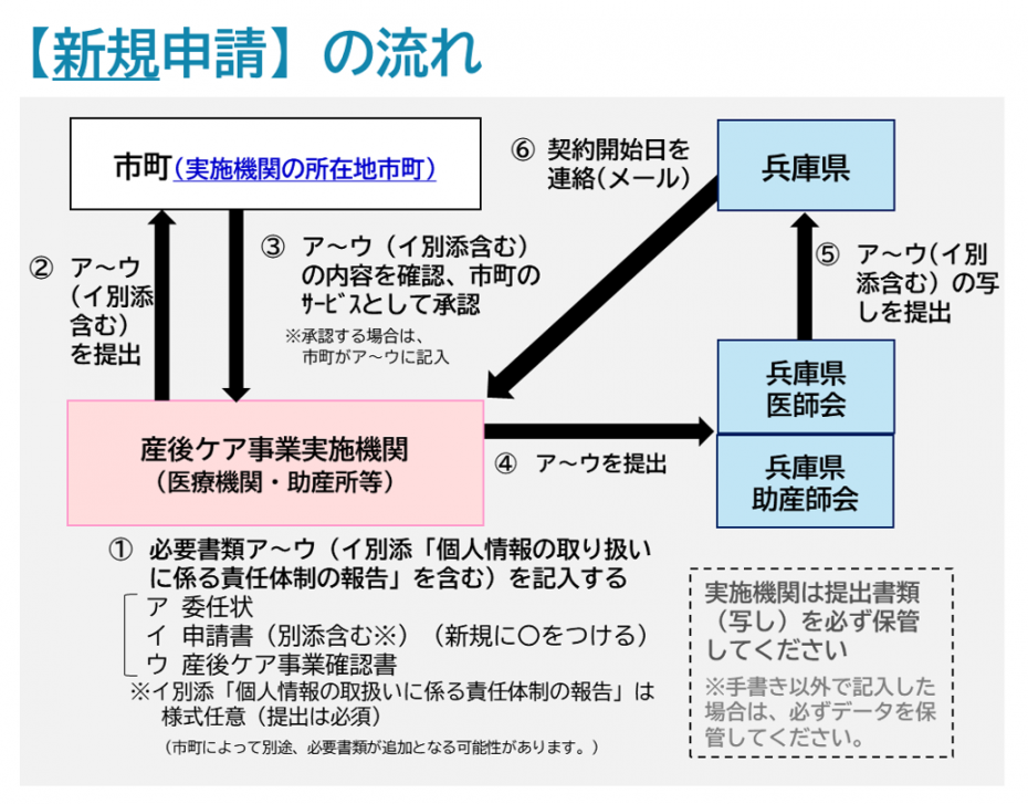 新規申請の流れ