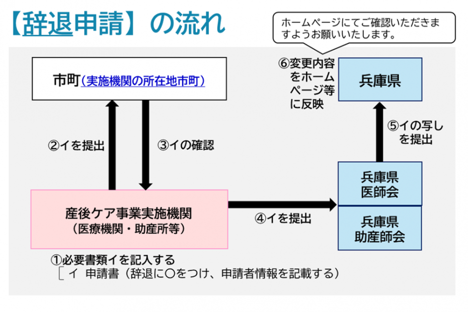 辞退申請の流れ