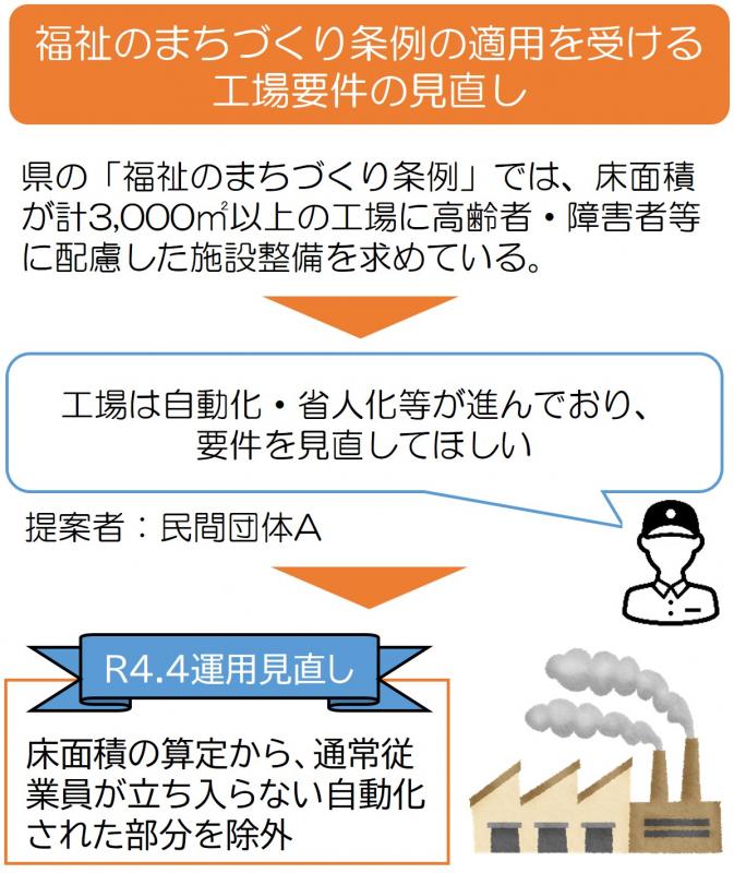 福祉のまちづくり条例の適用を受ける工場要件の見直し