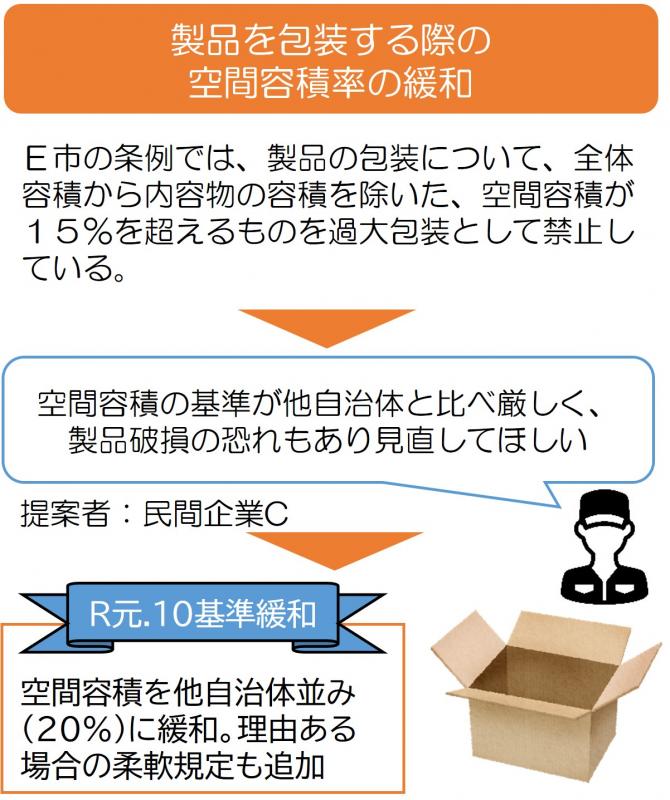 製品を包装する際の空間容積率の緩和