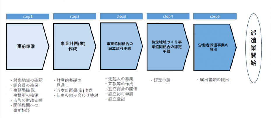 事前準備から派遣業開始までの流れ図
