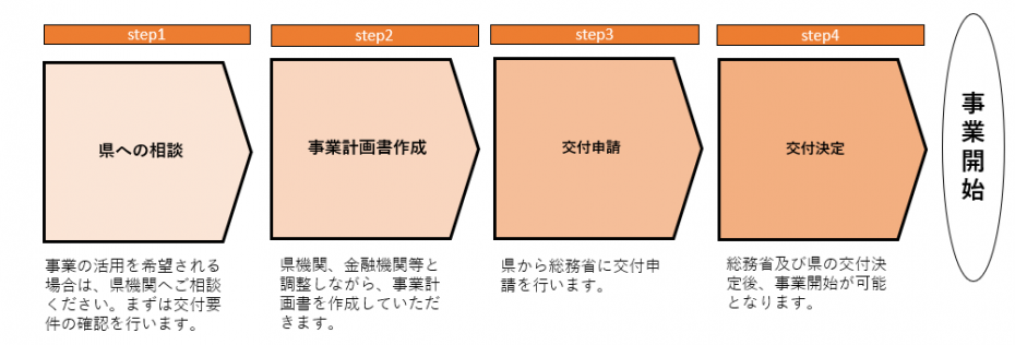 県への相談→事業計画書作成→交付申請→交付決定→事業開始