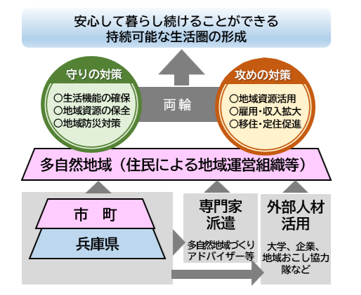 地域づくりサポート会議（考え方の整理　各主体の役割イメージ）